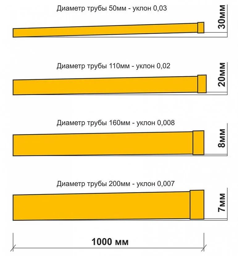 Диаматр и длина дренажных труб
